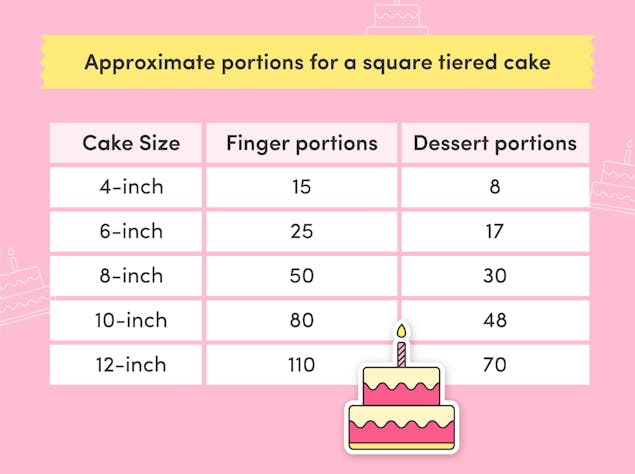 Chart of number of portions per size for a square tiered cake from 4 inch (15 finger portions, 8 dessert portions) to 12 inch (110 finger portions, 70 dessert portions) 