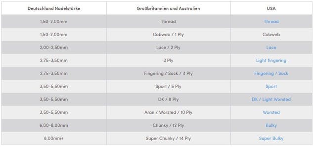 Tabelle der Garnstärken