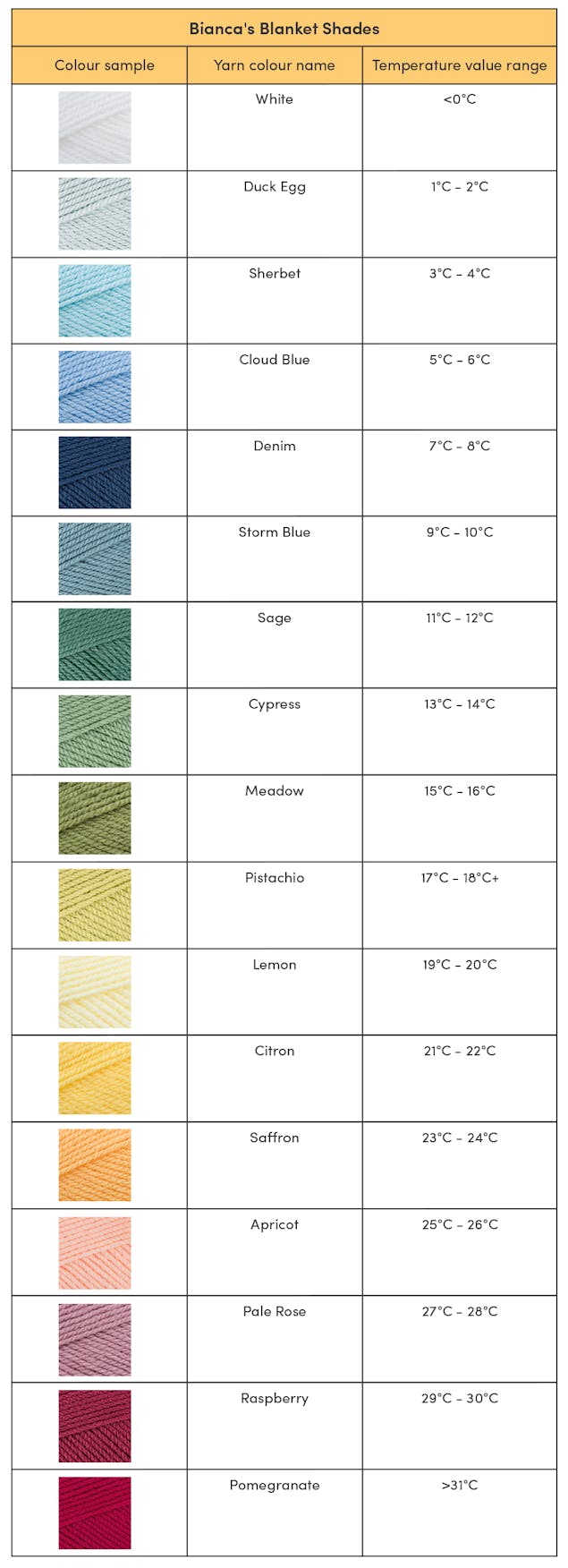 Yarn shades labelled by temperature range 