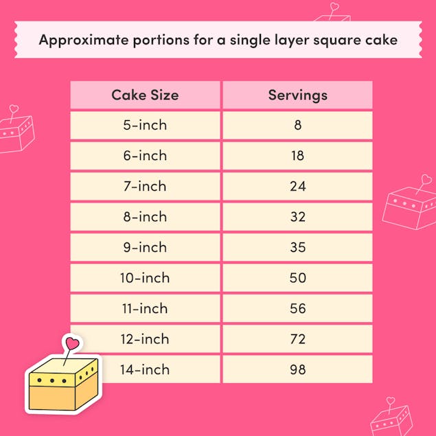 Chart of number of portions per size for a single layer square cake from 5 inch (8 servings) to 14 inch (98 servings)
