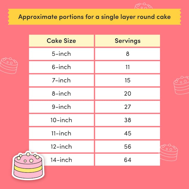 Chart of number of portions per size for a single layer round cake from 5 inch (8 servings) to 14 inch (64 servings)