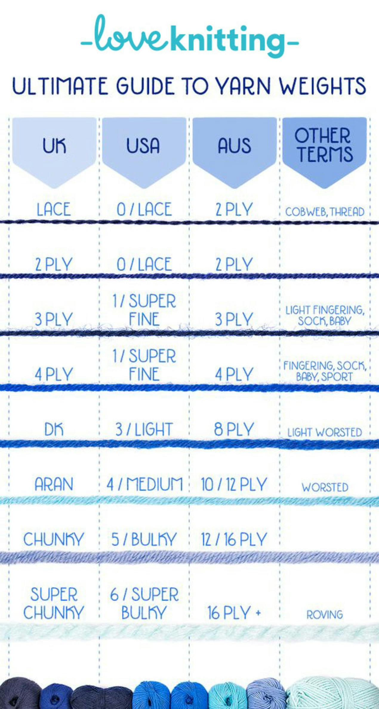 Chart of yarn weights