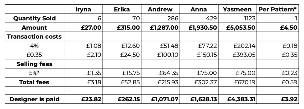 Chart showing fee structure in action