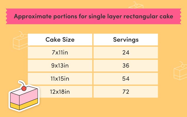 Chart of number of portions per size for a single layer rectangular cake from 7x11 inch (24 servings) to 12x18 inch (72 servings)